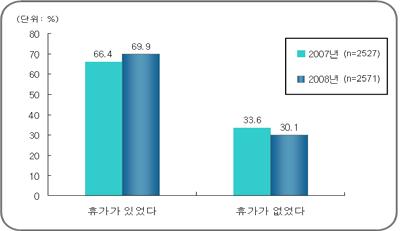 자료 : 문화체육관광부ㆍ한국문화관광연구원 (2008) [ 그림 3] 휴가의유무 각국의연간휴일수를살펴보면프랑스, 독일, 영국, 미국, 일본의주휴일이 104 일로나타났으며, 한국은절반수준인 52일로나타났고한국의 1년간휴가일수는 91~101 일로나타남 ( 노동부, 2002) < 표 2> 각국의연간휴일, 휴가일수 구분프랑스독일영국미국일본대만한국싱가포르 주 휴일