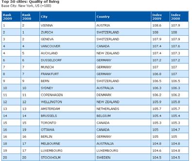 < 표 3> 머서컨설팅조사글로벌도시삶의질측정순위 자료 : Mercer(2009). Quality of Living global city rankings 2009 Mercer survey 2. 직장생활과여가활동의관계 1) 일과삶의균형 (Work- Life Balance; WLB) 관련개념가.