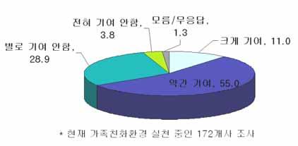 대한상공회의소가 2009 년 10월국내기업 303 곳 ( 대기업 153 곳, 중소기업 150 곳 ) 을조사한결과, 가족친화경영을 적극실천 하는기업은 8.6% 에불과함 - 소극실천 한다고답한기업이 48.1% 였고 여건상어려움 38.3%, 필요성못느낌 4.