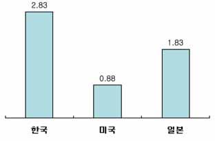 하지만비용대비효과는선진국에비해떨어지는데, 대한상공회의소가지난 7월 2027 명을대상으로실시한설문조사에따르면 2009 년상반기기업호감지수는 100 점만점에 50.2 로나타남 - 지난해하반기 (48.1 점 ) 에비해 2.