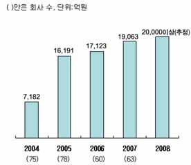 2) 기업사회공헌활동의진화 기업의사회공헌활동이일회성자선활동을탈피하여사회에서얻은이익을환원하고자하는움직임이활발해지면서그내용도진화하고있음 전체사회공헌예산중기업이직접운영하는사회공헌프로그램경비가 2004 년