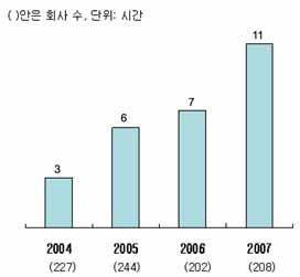 자료 : 전국경제인연합회 (2007) [ 그림 11] 임직원한명이연간사회공헌에투자하는시간 3) 기업사회공헌활동사례 삼성전자 사회복지분야활동으로시각장애인컴퓨터교실운영및경진대회를매년개최하고있으며, 장애대학생을위한 디딤돌장학회 를운영중임