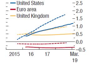 0% 1.5% 1.0% Spot rate Forward rate 0.5% 0.0% -0.5% -1.0% 2017 18 19 20 21 22 23 24 25 26 자료 : IMF(2016.4), World Economic Outlook 자료 : 핚국자산평가 주 : 점선은 2015.10 웏예측치주 : Forward Rate 는 3 개웏기준임.