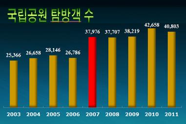 가족중심및체험형여가활동증가등최근사회환경변화 ( 그림 16-1) 로인해국립공원탐방수요는지속적으로증가 1) 하고있다 ( 그림 16-2).