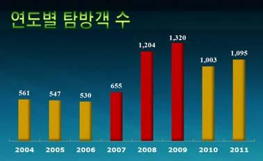 16. 탐방행태및수용력평가 다도해해상국립공원팔영산지구접근체계는전국주요도시및배후도시와광역연결도로망을통해 1차접근교통체계가형성되며, 2차접근교통체계로는배후도시와지역도로에의한순환교통망으로형성된다. 광역도로망으로는남해고속도로벌교 IC를통해접근이가능하다. 2차접근체계로는국도 15호선, 27호선, 77호선으로접근이가능하다.