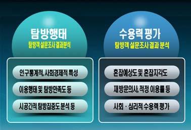 16. 탐방행태및수용력평가 그림 16-9. 주요조사내용 그림 16-10. 조사설계 2) 조사대상및범위 조사는현지조사와탐방객설문조사를병행하여실시하였으며탐방객설문조사대상은성별, 연령, 집단규모등에따라구체적인탐방활동시간이나유형이차이나기때문에이러한변인들을고려하여조사를실시하였다.