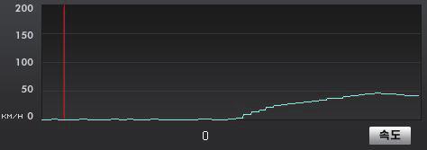[ 중력가속도그래프 ] # 좌측그림처럼, 재생중에주행속도그래프를보거나속도를볼수있습니다.
