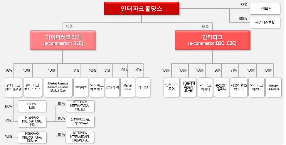 인터파크인터내셔널 110111-3004184 GLOBAL M&S Co. Ltd. - INTERPARK INTERNATIONAL PTE Ltd. - INTERPARK INTERPNATIONAL (HK) Ltd.