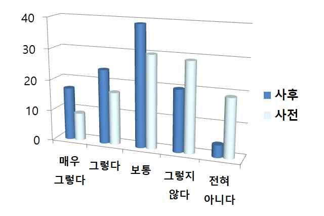 2) 과제 2 책마실책독서활동의결과 설문내용및분석 < 설문 > 나는다양한분야의독서를하고적극적으로독후활동에참여한다. 응답백분율 (%) 항목 매우 그렇다 그렇다 보통 그렇지 않다 전혀 아니다 사전 7.14 14.29 28.57 42.86 7.14 사후 18.19 23.85 35.96 15.27 6.