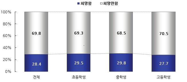 2017 년국민독서실태조사 : 제 2 부설문조사결과분석 4) 아침독서희망여부 [ 학생 ] 현재아침독서미시행학교학생 10 명중 3 명은 아침독서 시행을원함 현재