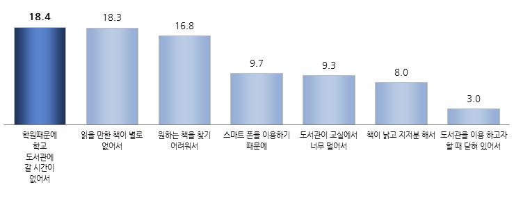 2017 년국민독서실태조사 : 제 2 부설문조사결과분석 4) 학교도서관을이용하지않는이유 학교도서관을이용하지않는이유는시간부족, 장서부족, 책찾기어려움, 스마트폰이용 지난 1년간 ( 16 년 10월 ~ 17 년 9월 ) 학교도서관을전혀이용하지않은학생들 (3,329 명중 525명 ) 을대상으로그이유를알아본결과, 학원때문에학교도서관에갈시간이없어서 (18.