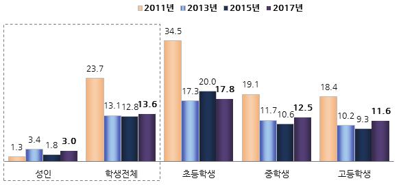 8%) 에비해참여율이소폭증가한것으로나타남. 학생들의독서모임 ( 동아리 ) 참여율은 13.6% 로역시지난 2015 년 (12.