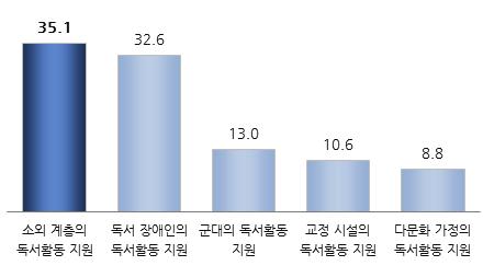 2017 년국민독서실태조사 : 제 2 부설문조사결과분석 4) 독서복지정책 의우선순위 [ 성인 ] < 독서복지정책 > 분야에서는 소외계층의독서활동지원 과 독서장애인의독서활동지원 이중요 책읽는사회를만들기위한 < 독서복지정책 > 으로는 소외계층의독서활동지원 (35.1%) 과점자도서, 녹음도서지원등 독서장애인의독서활동지원 (32.