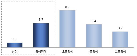 2017 년국민독서실태조사 : 제 2 부설문조사결과분석 2) 전자책독서량 연간전자책독서량은성인 1.1 권으로 2 년전보다 0.4 권증가, 학생은 5.