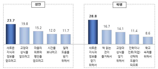 2017 년국민독서실태조사 : 제 2 부설문조사결과분석 5. 독서목적 성인과학생모두 새로운지식과정보를얻기위해독서한다 는응답이가장많음 성인들이책을읽는가장큰이유는 새로운지식과정보를얻으려고 (23.