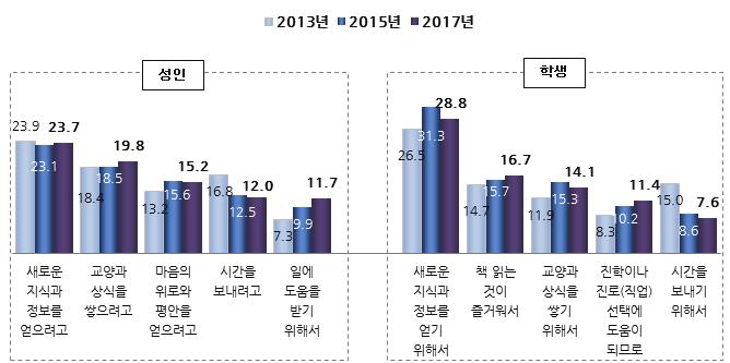 학생의경우도성인과마찬가지로 새로운지식과정보를얻기위해서 (28.8%) 가가장높게나타났고, 다음으로 책읽는것이즐거워서 (16.7%), 교양과상식을쌓기위해서 (14.1%), 진학 / 진로선택에도움이되므로 (11.