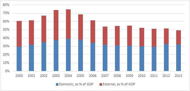 [Figure 7] Outstanding Debt of the National Government, as Percent of GDP, 2000-2013 Source: Department of Finance.