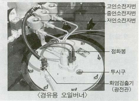 2) 점화봉디휴져의그을음청소매연 < 카본등 > 의부착은착화미스나역화등의원인이되므로점화봉디퓨져에붙어있는카본을깨끗이닦아주십시오.