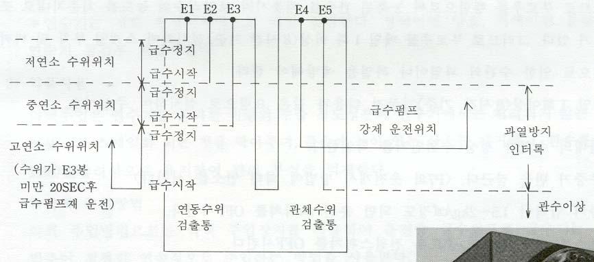 5) 전자변의점검및청소전자변의시드에오물이묻어있을경우전자변의누유로인한가스폭발이나매연발생또는유압상승불량의원인이될수있으므로경유등으로깨끗이청소하여주십시오.