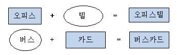 * 외래어어휘만들기 [ 활동예시2] 외래어어휘만들기 < 보기 > < 보기 > 와같이자신이알고있는단어와다른단어를결합하여새어휘만들어봅시다. 가 ) 나 ) 다 ) 이문제는자신이알고있는단어와다른단어를결합하여새어휘만들어보는활동이다.