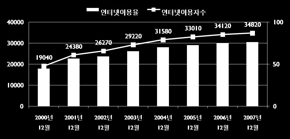 1. Internet, as a media 한국인의인터넷이용률은 76.3% 로전년대비 1.