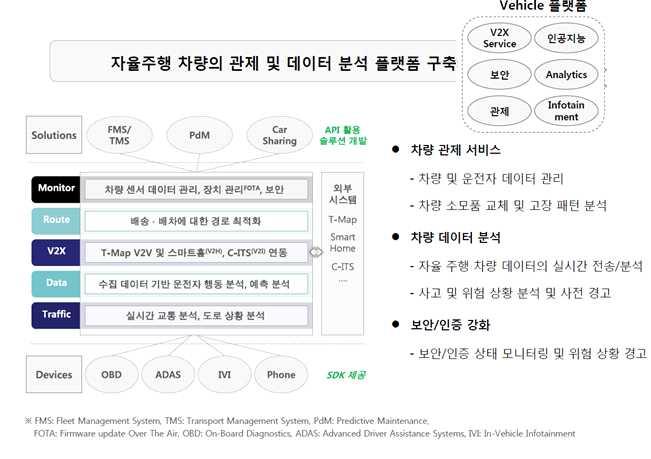 3 서비스 / 플랫폼기술 자율주행차량배차 - 자율주행차량의주행정보, 위치정보등을파악하고, 사용자의주문에따라서차량을배차 - 실시간교통및도로상황분석을통한배송및배차경로최적화맞춤형대용량콘텐츠제공을위한차량인포테인먼트 - 이동시간및사용자맞춤형대용량콘텐츠제공 - 5G