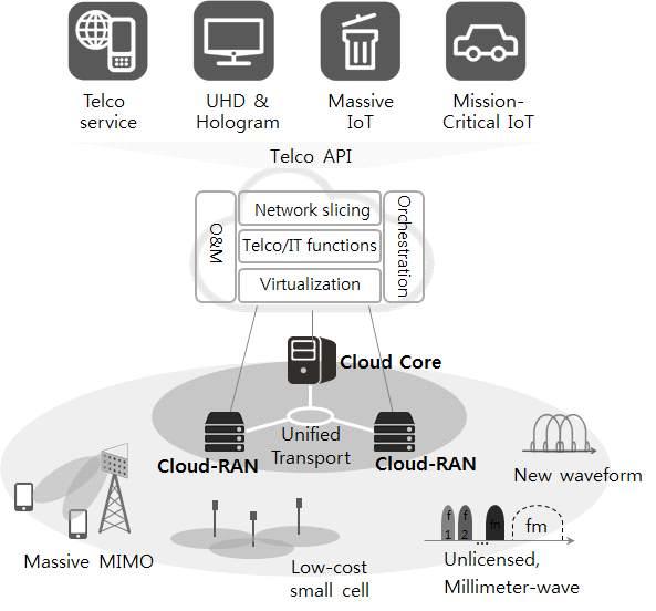4 네트워크기술 혁신적인서비스제공을위해 5G 네트워크구조는가상화기반의 All-IT 네트워크와 LTE대비 1,000배빠른 Hyper-Connected 네트워크로구성됨신규 5G 서비스를가능하게하는 Service Enablement - 멀티미디어, Virtual Reality( 가상현실 ) - 초저지연을이용한 Mission