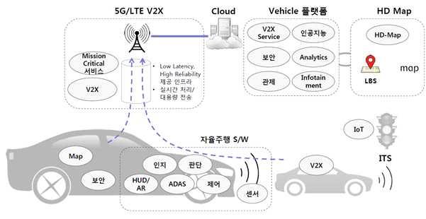 차량관리서비스 - LTE 모듈을차량에탑재하여분석하는외국과는달리, 국내는 OBDII를스마트폰과연결하여제공하는수준에머물러있음 - 미국에서는주문형정비서비스 ( 유어미캐닉, 클릭미캐닉등 ), 주문형주유서비스 ( 부스터퓨얼, 필드, 트렌드스펙트럼 ), 주문형주차서비스 ( 럭스, 적스, 카본등 ) 등다양한주문형서비스가성장하고있음콘텐츠서비스 - 네이버랩스는 2017