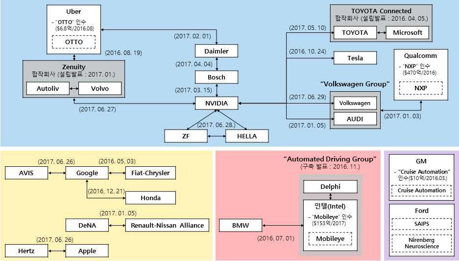 [ 그림 6. 업체별자율주행상용화시기발표현황 (2017.9 월기준 )] 업체별자율주행협력관계 NVIDIA 는인공지능자율주행솔루션탑재한 PX2를제공함으로써 Volvo, Audi, Tesla 등여러자동차업체에제공하는방식으로제휴관계를형성.