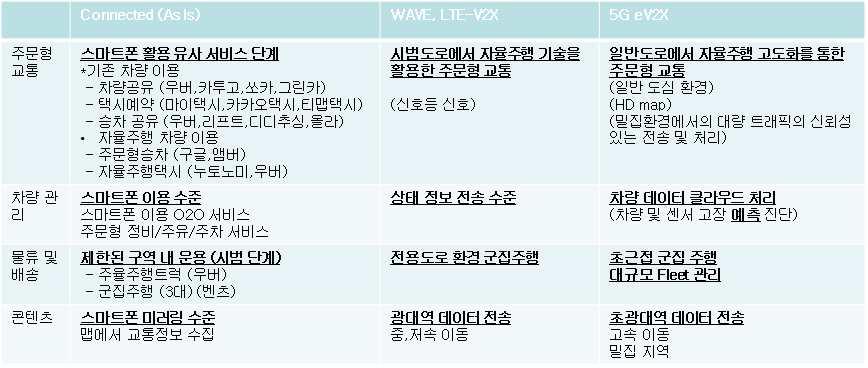 Ⅲ 대표서비스구현전략및로드맵 1 대표서비스에대한통신사업자서비스제공방안 통신기술적용에따른서비스진화 5G 통신에비해완전자율주행차의개발속도와시장보급속도가더딜것으로예상되므로, connected car