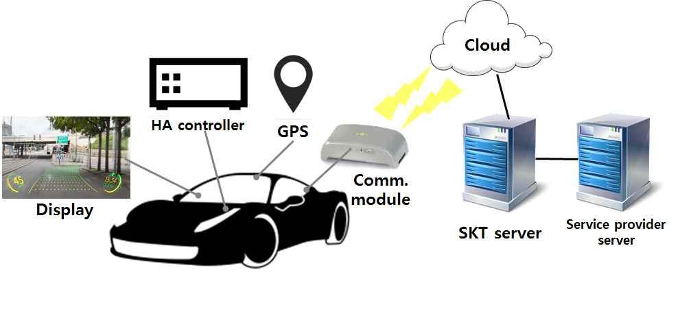 5G KPI - telefonica는 Ericsson, KTH, ldiada와함께 2017 MWC에서 5G기반 remote driving 기술을시연 - 15GHz mmwave 주파수에서 850MHz의대역폭을이용하였으며변조방식은 256QAM을사용 - 실제차량과가상차량운전센터간거리는 70km - 성능은차량전송률 25Gbps, 지연시간 2msec을보임