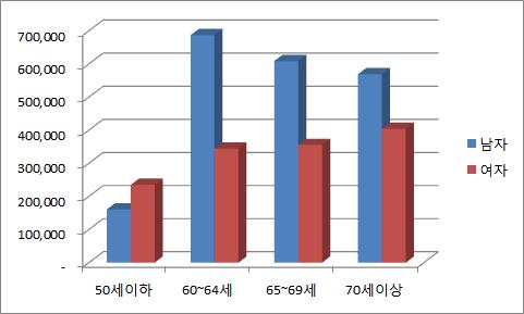 44 여성노인의노후빈곤현황및대응정책 국민연금의연령별성별수급자수를비교해보면, 유족연금수급자가대부분인 50세이하에서는여성수급자수가남성수급자수보다오히려많지만, 60~64세에서남성수급자수와여성수급자수의격차가가장크며, 70세이상에서남성수급자수와여성수급자수간격차가가장작다. 이는연령이높아질수록여성노인인구의절대수가더많아지는데기인하는것으로분석된다.