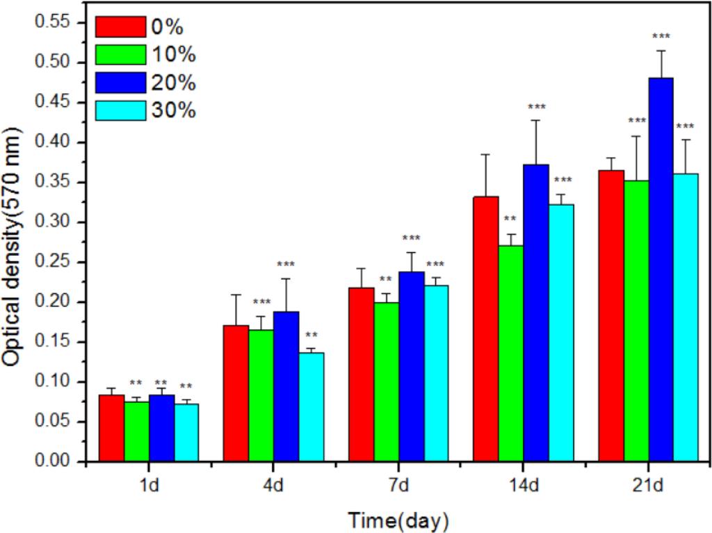 콘드로이틴설페이트가함유된젤란검하이드로젤에서의연골재생연구 965 Figure 4. Cell viability of chondrocytes in 0, 10, 20 and 30% CS/ GG scaffolds was analyzed by MTT assay after 1, 4, 7, 14 and 21 days post-seeding in vitro.