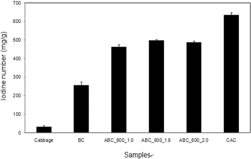 5.2. FT-IR spectroscopy 건조된 KBr과상온에서건조한시료 ( 배추, 바이오차, 활성-바이오차 ) 를 100대 1의비율로곱게갈아 pellet 상태로만들어 Fourier Transform Infrared spectroscopy (PerkinElmer Spectrum 100, USA) 를이용하여측정하였다. 2.5.3.