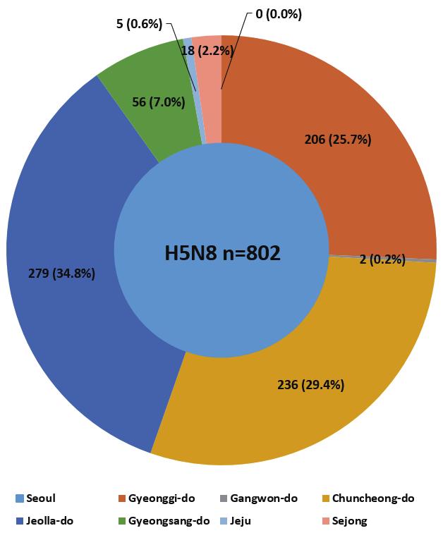 H5N8 n=802 H5N6 n=1,030 Figure 2. Participation rates of H5N8 and H5N6 tests by province 혈청중화항체가가급성기에비해 4배이상상승, 이때회복기혈청의중화항체가는 80 이상 ) 일경우를양성으로판정하였다.