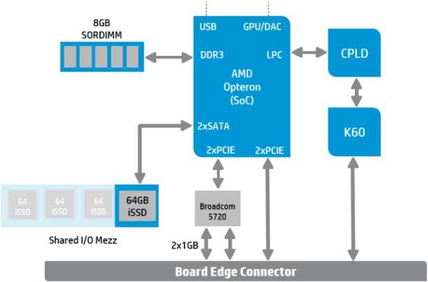 GPU/APU AMD Opteron X2150 에는 8400 Sea Islands GPU 코어 (DCE 8.3, UVD 4.2, VCE 2.0 및 SAMU 1.2 포함 ) 가있습니다. 이 GPU 는 OpenGL 4.1( 표준 Citrix VDA 에서는지원되지않음 ) 및 DX11.1 을모두지원합니다.