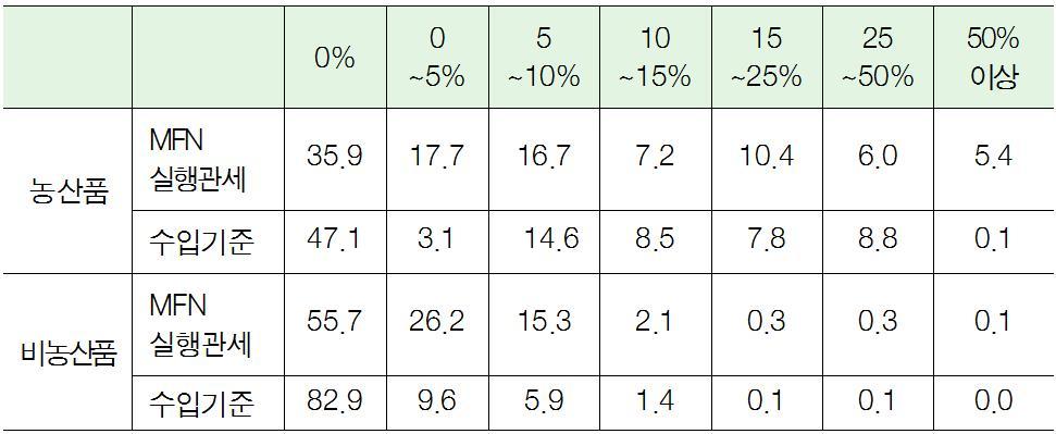 최근 EU 의 FTA 정책동향과향후전망 17 나. 일 EU FTA EU의입장에서볼때일본시장의특징은관세장벽이낮은반면, 비관세장벽이높다는점임. 일본의 관세율은매우낮은수준인바 무역장벽으로서관세가차지하는비중은농업부문을제외하고는매우낮은상황임 일본의비농산품 MFN 관세율 ( 가중평균 ) 은 2013 년 1.