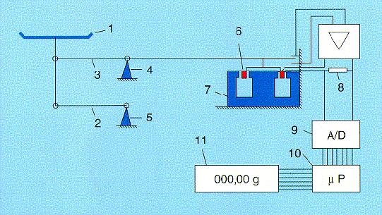 전자저울원리 (2) - Electromagnetic force compensation A/D 00.00g mp 1 Weighing pan 2 Lower guide 3 Upper guide 4, 5 Joint flexures of the guides 6 Coil ( comp.