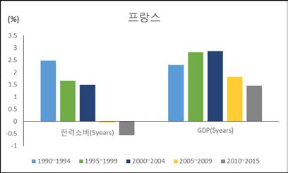 해외에너지프로슈머관련사업및요금구조 에너지프로슈머관련사업여건 주요국의 GDP