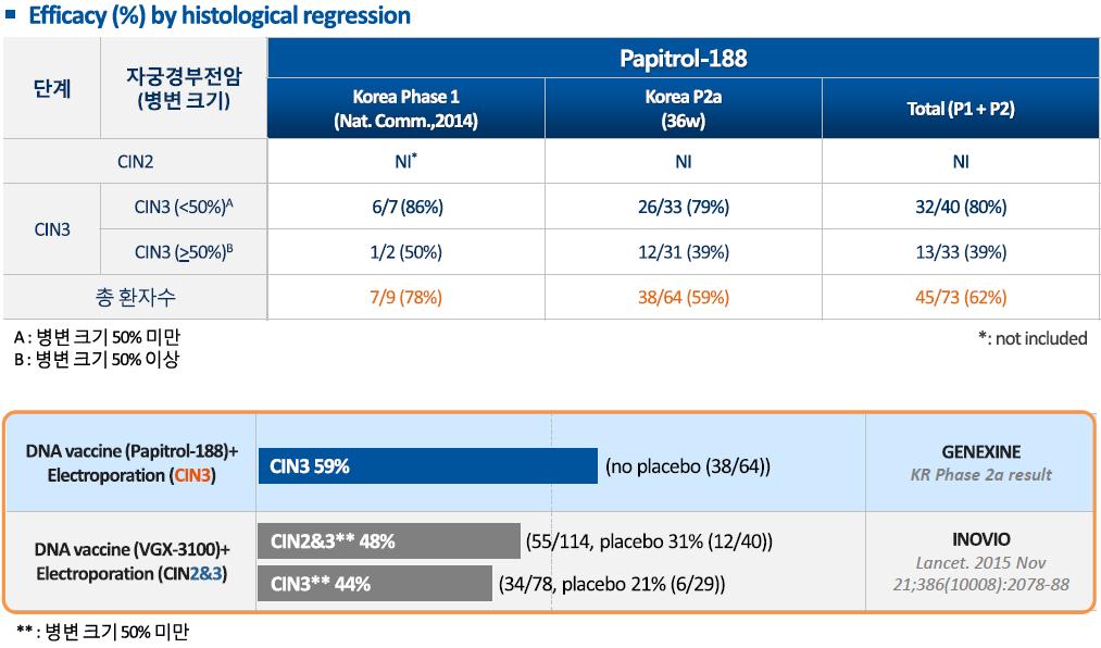 그림 6. Papitrol-188(HPV DNA Vaccine) 표 3.