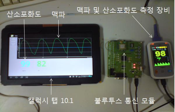 참고문헌 그림 6. 불루투스기반의의료정보모니터링시스템 Fig. 6 Health information monitoring system based on bluetooth Ⅵ. 결론 본논문에서불루투스기반의 u-헬스케어시스템을설계하여맥파및산소포화도를스마트기기에서모니터링하도록시스템을구현하였다.