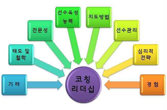 하키지도자의리더십 코칭리더십모델 ( 박정근, 2001) 에서제시된성공적인리더십의조건들은하키지도자에게도적용될 것이며, 이들을기술하면다음과같다. < 그림 2-26> 코칭리더십모델 1) 태도및철학 코치들의태도나철학이코칭리더십에가장중요한특성으로나타났다. 성실성과노력, 솔선수범, 모범, 신뢰, 책임감, 선수와운동에대한사랑이러한특성들은코치에게지녀야할필수적인자질들이다.