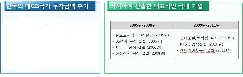 해외직접투자유치를위한사업환경개선 러시아, 카자흐스탄, 우크라이나, 우즈베키스탄, 벨라루스의 Doing Business 순위가 2011년대비크게증가 - 기업이사업하기좋은환경으로개선하여외국인직접투자유치 [ CIS 주요국의 Doing Business 순위변화 (2011년 2018년) ] 러시아 카자흐스탄 우크라이나 우즈베키스탄 벨라루스 123 34 59 34