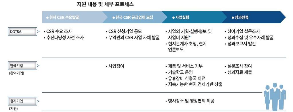 및유망품목 국제사회공헌이라는글로벌요구와우호적경제기반구축이라는양익을노린사업추진 - KSP, ODA 등의원조수혜국들은한국에대한호감도가대부분높음 * 기업영업이익추구가사회적가치로이어지는 CSV(Creating Shared Value) 가경영전략의한형태로안착 CIS 내러시아와그외국가들의경제규모격차로이원화된원조사업접근 [ KOTRA 해외 CSR 프로세스 ] -