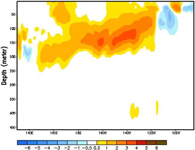 24~28 붉은색 / 푸른색 : 평년보다높은 / 낮은수온 해수면온도편차와바람편차 8 월 27~31 평균 ( 좌 ) 적도중태평양에서발생한고수온역이점차동쪽으로확장하고있으며, 동태평양의저수온역은점차축소되었음 ( 우 ) 최근 (8.