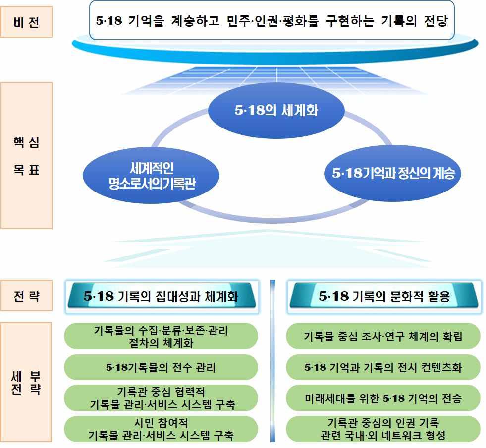 Ⅴ. 5 18 민주화운동기록관중장기목표및발전전략 [