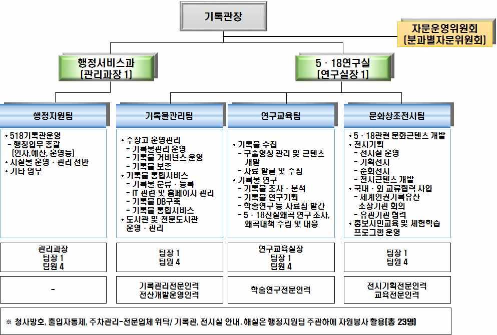 Ⅴ. 5 18 민주화운동기록관중장기목표및발전전략 - 연구교육팀은기록물에대한자체연구와협력연구를통해 5 18의가치를창출하고계승발전시킬수있음 아카이브와전시실이라는두가지중점기능사이에서적절한균형을맞추는조직편제이며, 기록물의이용자중심의기능과연구기능그리고기록물수집 보존 관리기능에중점을두고있음 -