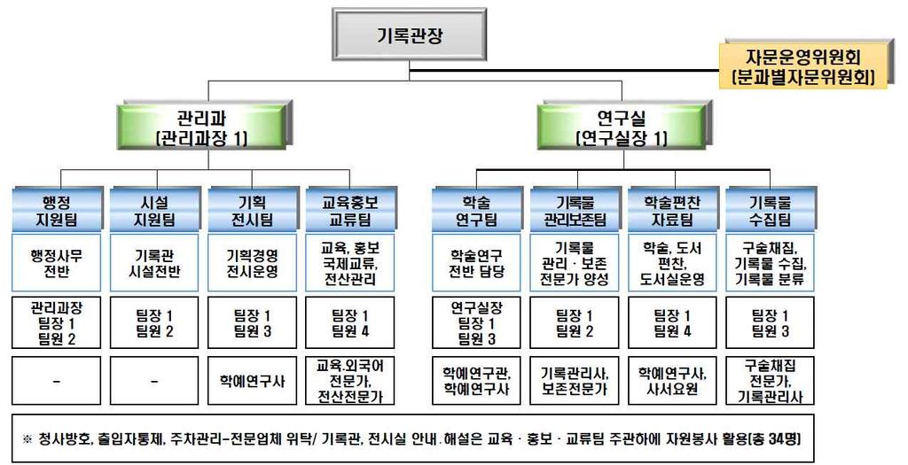 5 18 민주화운동기록관중장기발전계획 단점 - 기록물의종합적활용이라는측면과복합적기능을추구한다는점이운영재원을다각적확보방안이요청됨 - 교육및홍보업무기능이다른기능에비해약함 - 정규인력을중심으로운영함으로써, 시민사회의자발적지원을유도해인턴, 자원봉사, 재능기부등이안정적으로참여할수있는방안을마련해야함 조직발전 2안 : 주요기능별팀제운영안 기록관의고유기능을충실하고,