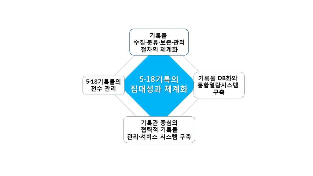 Ⅴ. 5 18 민주화운동기록관중장기목표및발전전략 3. 기록물수집, 분류, 보존, 관리 [ 그림 5-4] 기록물수집, 분류, 보존, 관리방안 5 18 기록물의수집, 분류, 보존, 관리는기록관의고유하고기본적임무이자 기능.