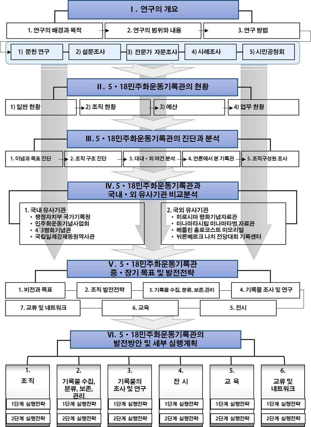 Ⅰ. 연구개요 5) 워크숍및시민공청회 이용자및이해관계자워크숍과면접을통해기록관사업에대한평가결과를도출하고, 이용자중심의운영방안을구상